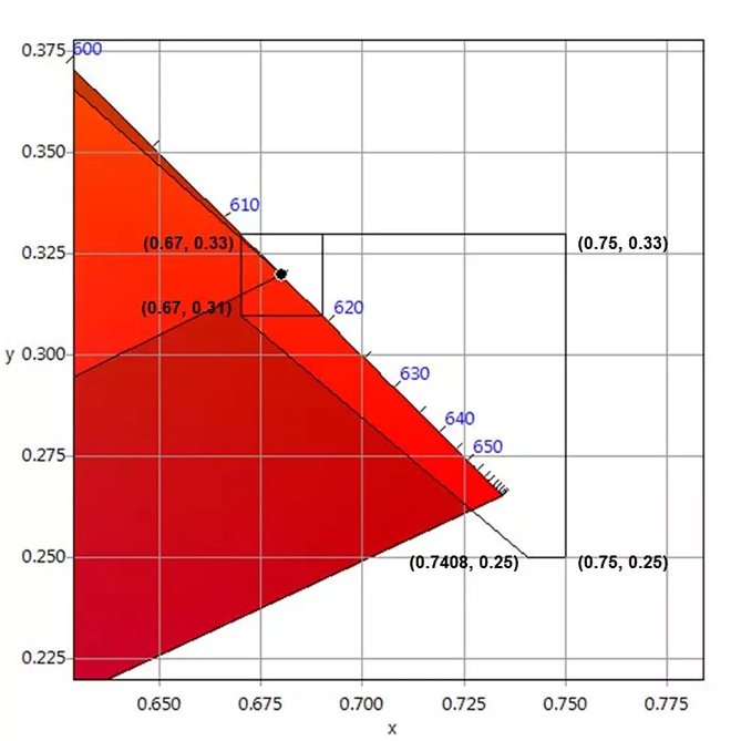 適用于DCI電影院<a href=http://www.www.qdweierya.com target=_blank class=infotextkey>led顯示屏</a>的LED規(guī)格要求 5.webp.jpg