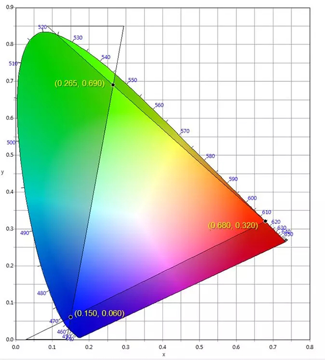 適用于DCI電影院<a href=http://www.www.qdweierya.com target=_blank class=infotextkey>led顯示屏</a>的LED規(guī)格要求 3.webp.jpg