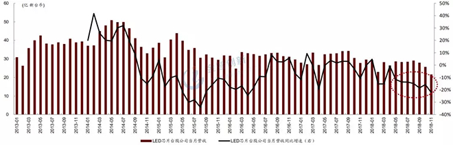 LED芯片行業出現衰退，預計2019年繼續惡化 4.webp.jpg