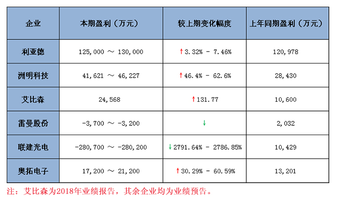 六大<a href=http://www.www.qdweierya.com target=_blank class=infotextkey>led顯示屏</a>上市企業2018 年業績預報告匯總 1.jpg