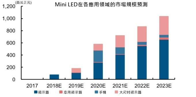 <a href=http://www.www.qdweierya.com/xiaojianju/ target=_blank class=infotextkey>小間距</a>LED Mini LED Micro LED三種技術進展及市場趨勢 8.jpg