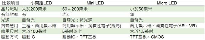 <a href=http://www.www.qdweierya.com/xiaojianju/ target=_blank class=infotextkey>小間距</a>LED Mini LED Micro LED三種技術進展及市場趨勢 3.jpg