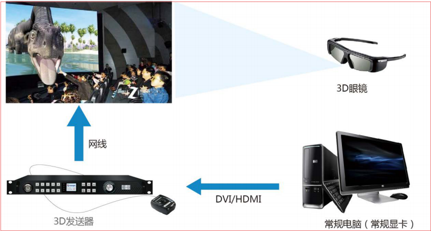 LED<a href=http://www.www.qdweierya.com/quancai/ target=_blank class=infotextkey>全彩顯示屏</a>3D顯示控制方案