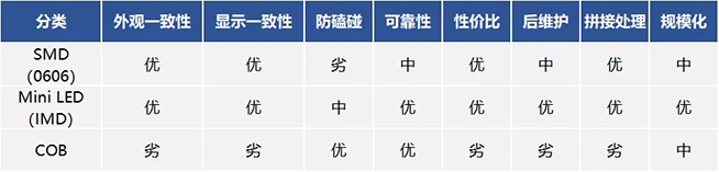 戶內外Mini LED<a href=http://www.www.qdweierya.com/xiaojianju/ target=_blank class=infotextkey>小間距</a>燈珠VS cob封裝到底哪個效果好？9.webp.jpg