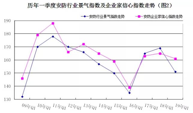 2019年安防行業(yè)一季度調(diào)查：經(jīng)濟(jì)低調(diào)開(kāi)局，下行壓力陡增 2.jpg