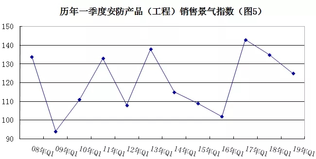 2019年安防行業(yè)一季度調(diào)查：經(jīng)濟(jì)低調(diào)開(kāi)局，下行壓力陡增 5.webp.jpg