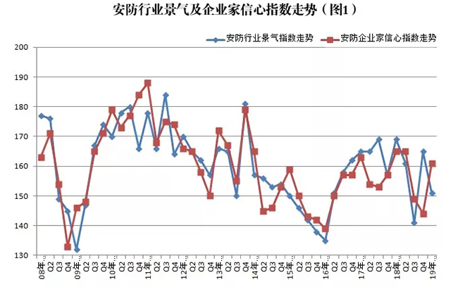 2019年安防行業(yè)一季度調(diào)查：經(jīng)濟(jì)低調(diào)開(kāi)局，下行壓力陡增 1.webp.jpg