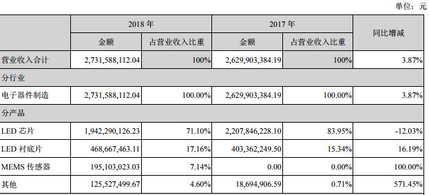 國內LED芯片上市公司經營情況及盈利能力分析 13.jpg