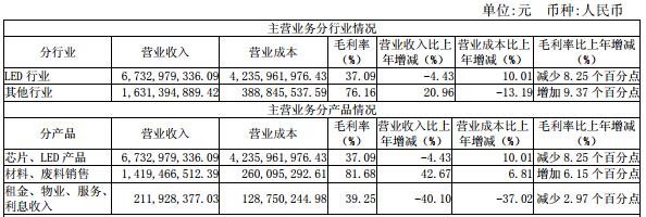 國內LED芯片上市公司經營情況及盈利能力分析 12.jpg