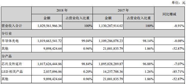 國內LED芯片上市公司經營情況及盈利能力分析 14.jpg