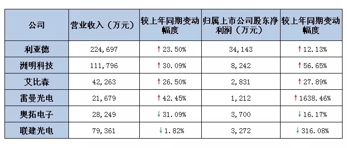 六大<a href=http://www.www.qdweierya.com target=_blank class=infotextkey>led屏</a>上市公司2019第一季度業績出爐 最高營收超22億.webp.jpg