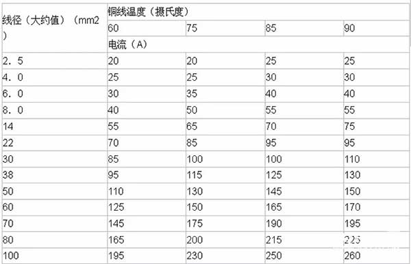 LED電子<a href=http://www.www.qdweierya.com target=_blank class=infotextkey>大屏幕</a>銅線溫度及導(dǎo)線線徑計算方法