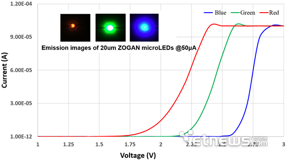 保持90%！降低50%！Micro LED技術動態兩則