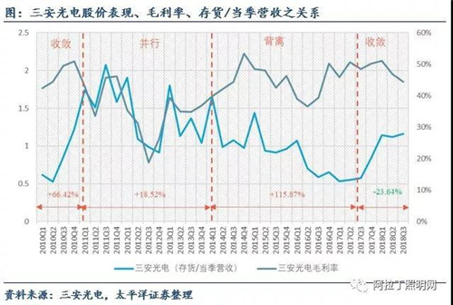 關(guān)于LED芯片周期性的思考：優(yōu)秀企業(yè)怎樣應(yīng)對行業(yè)低谷 6.jpg