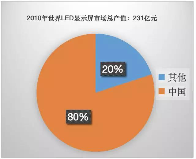 90秒看懂：中國品牌主宰的<a href=http://www.www.qdweierya.com target=_blank class=infotextkey>led顯示屏</a>產業 6.jpg